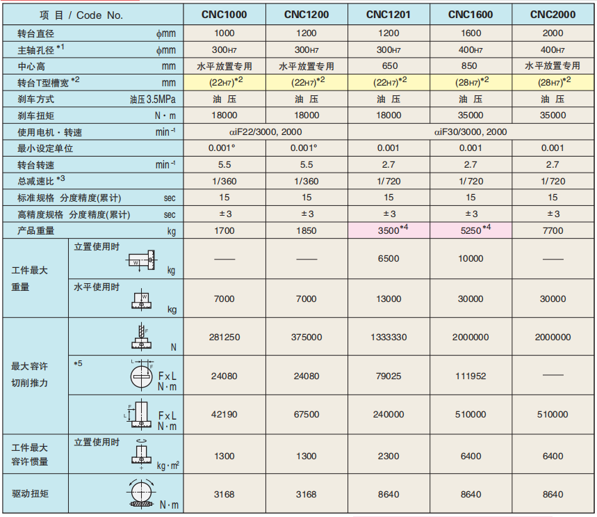 CNC数控分度转台