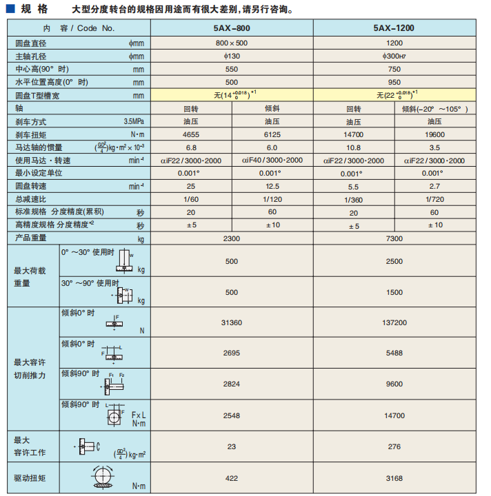大型数控分度转台