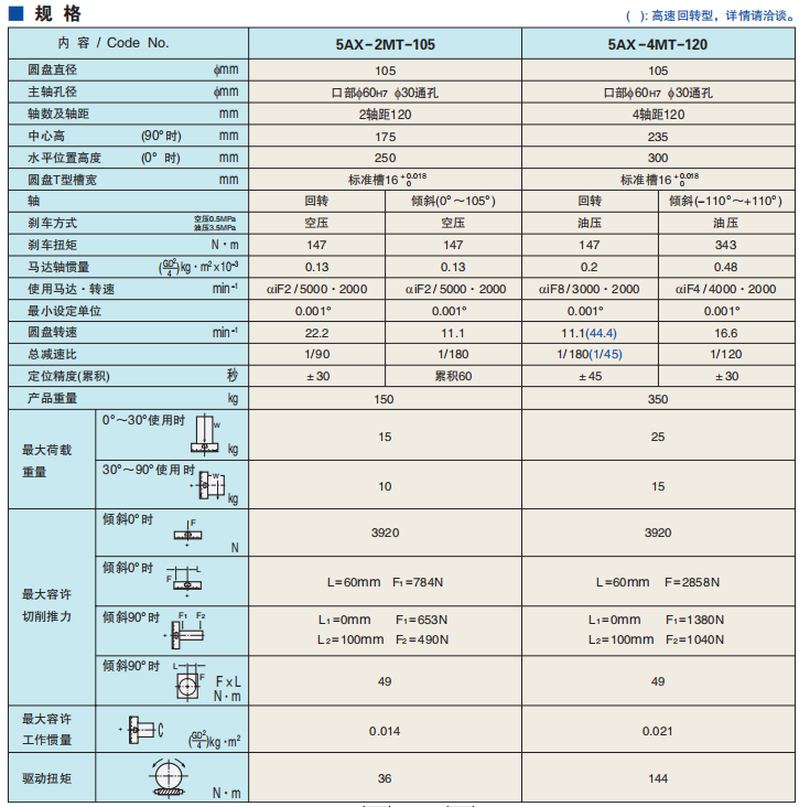 多轴倾斜数控转台