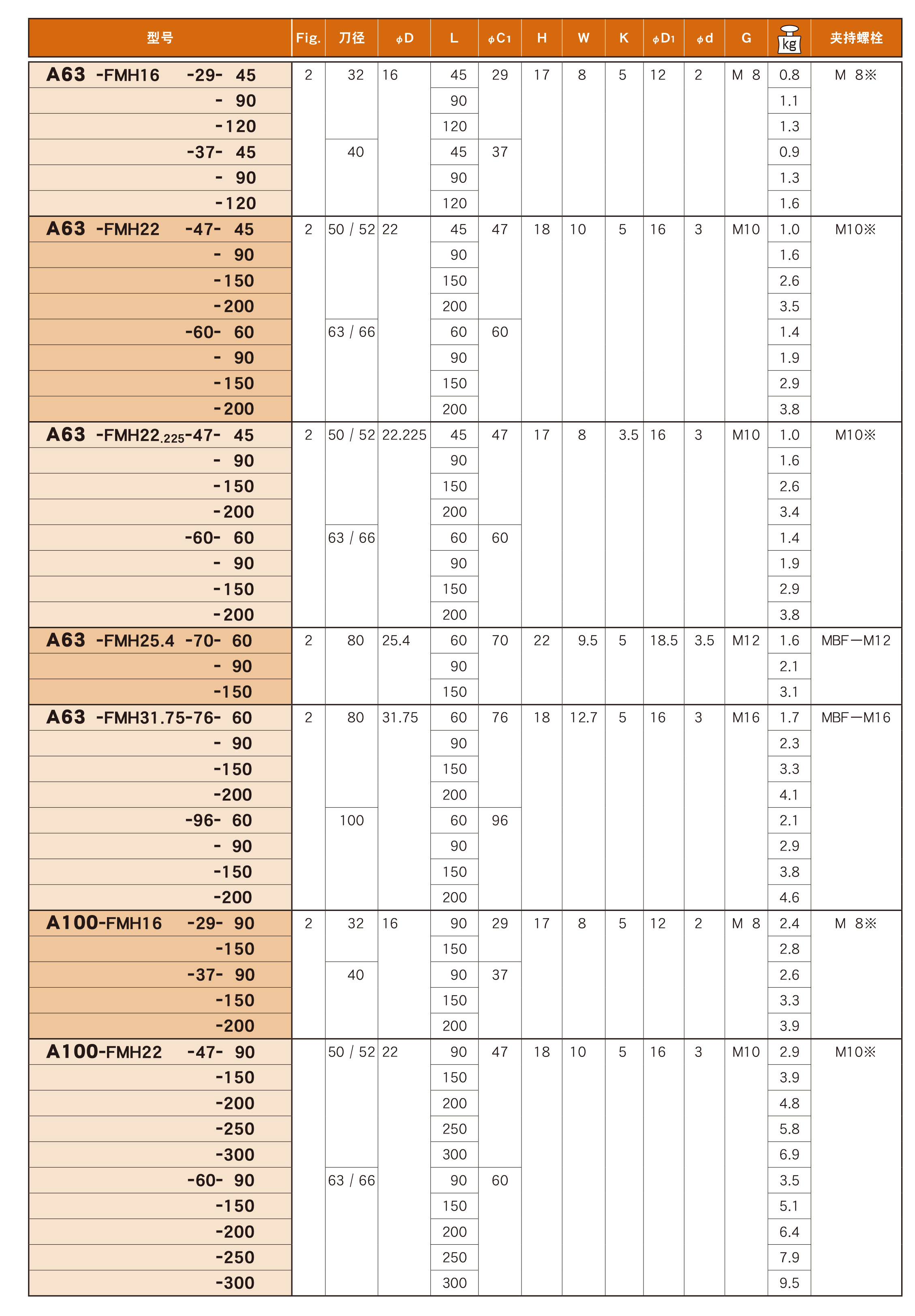 油孔式面铣刀盘用（FMH）