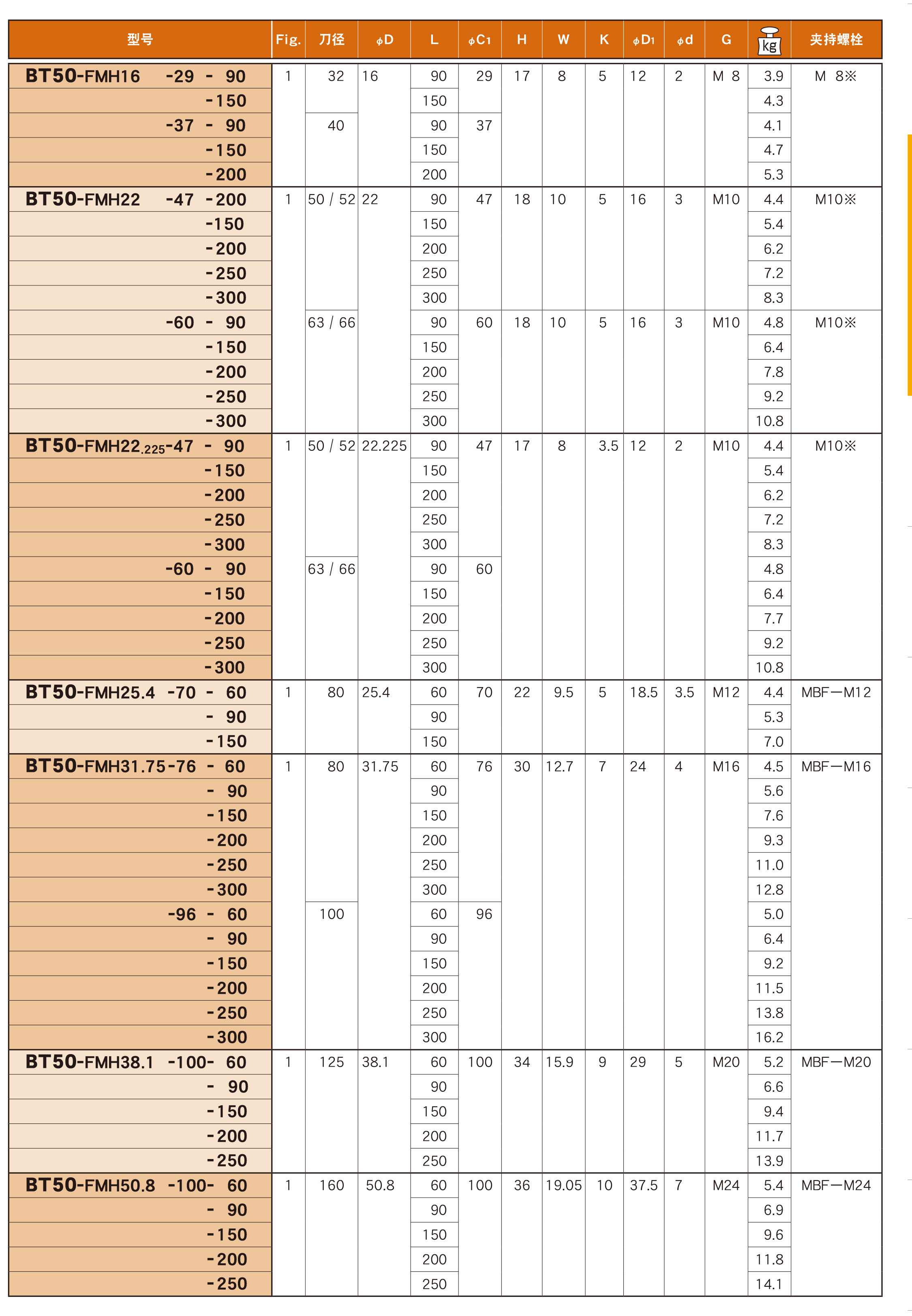 油孔式面铣刀盘用（FMH）